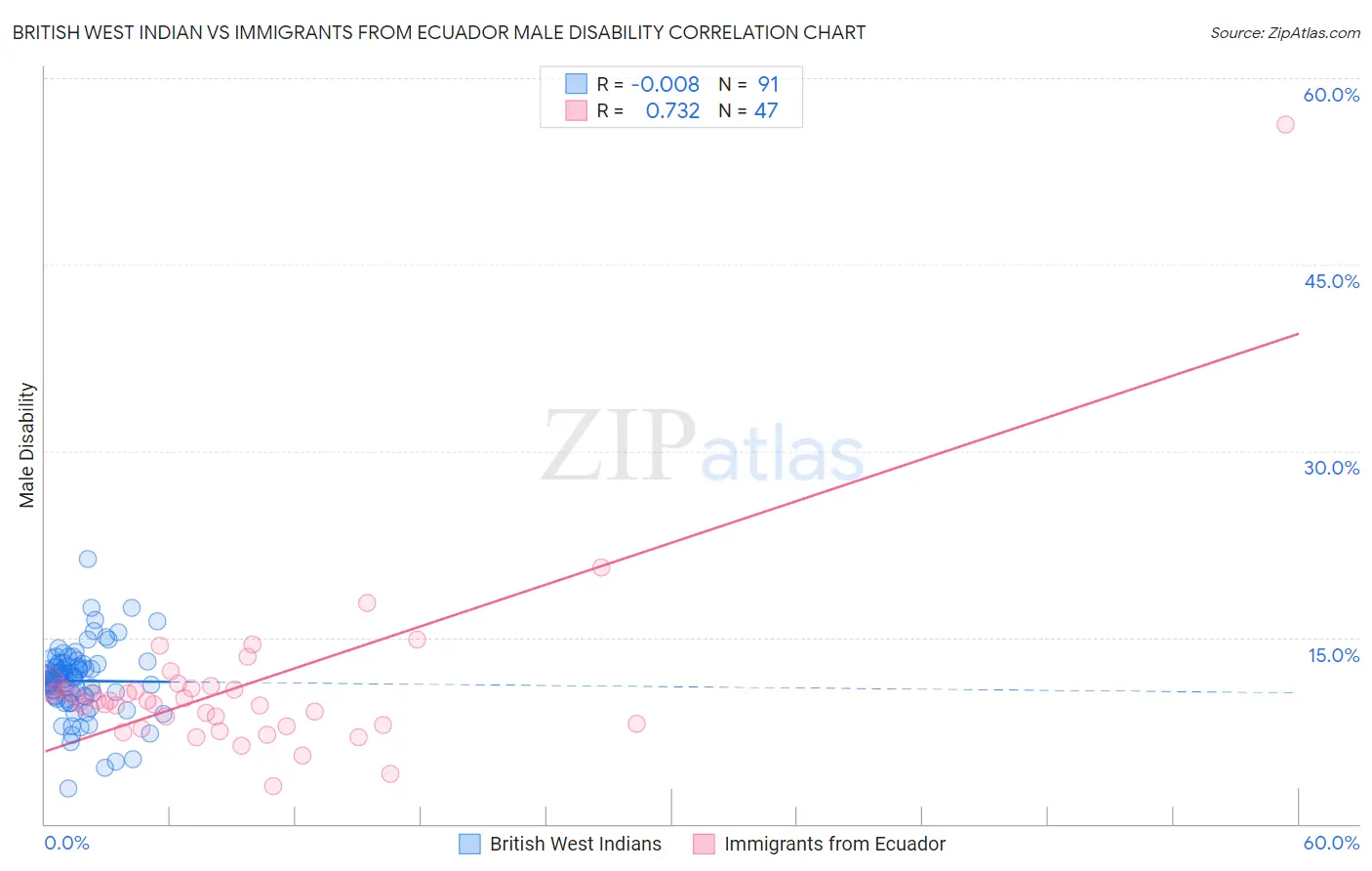 British West Indian vs Immigrants from Ecuador Male Disability