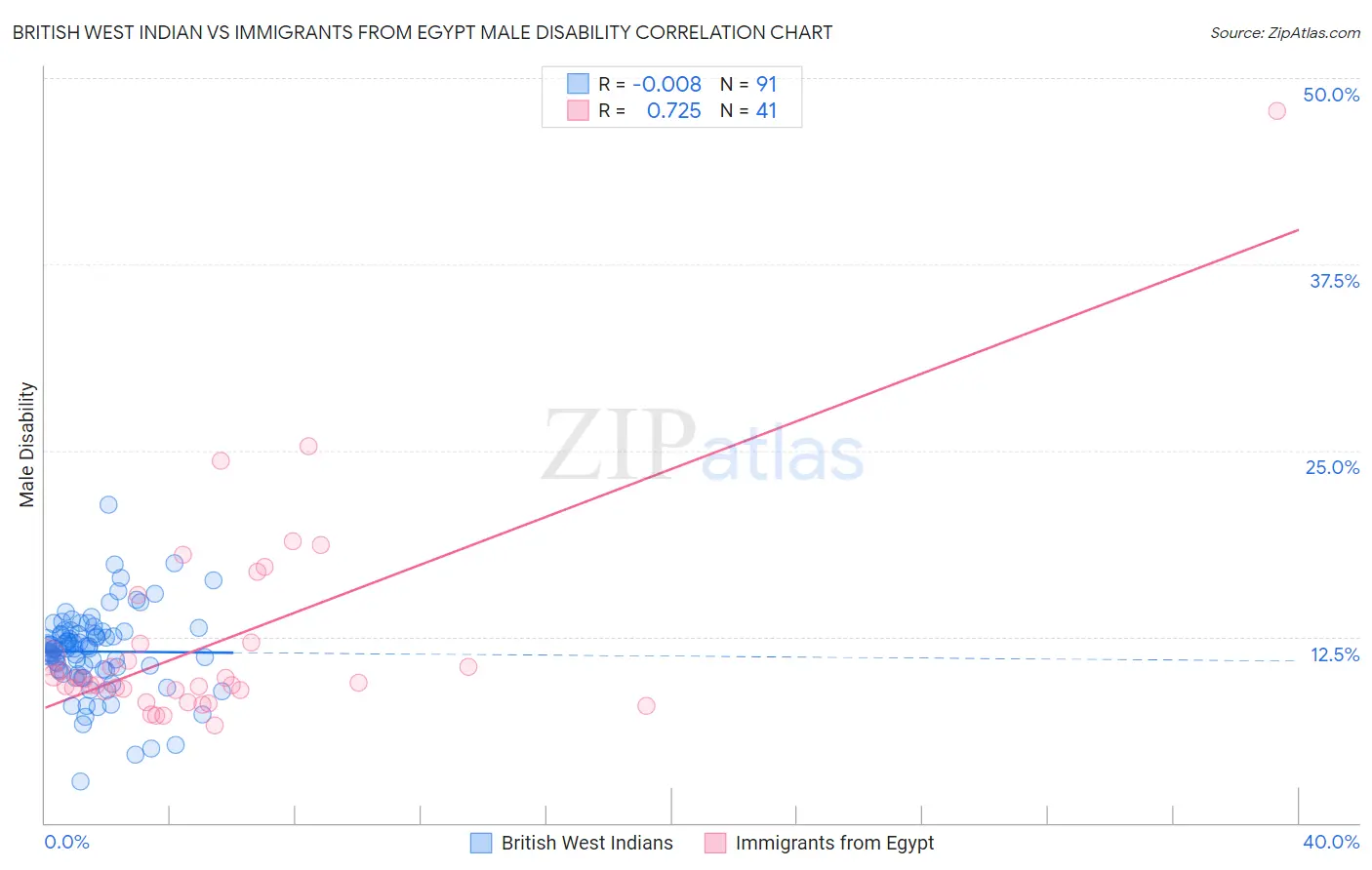 British West Indian vs Immigrants from Egypt Male Disability