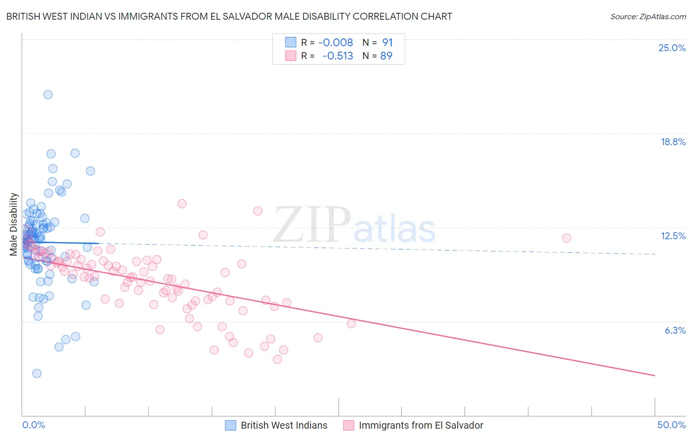British West Indian vs Immigrants from El Salvador Male Disability