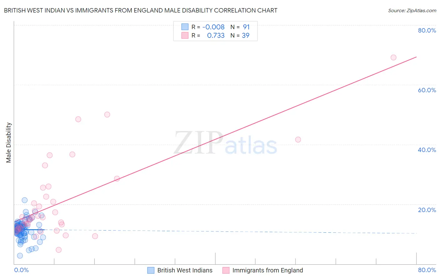 British West Indian vs Immigrants from England Male Disability