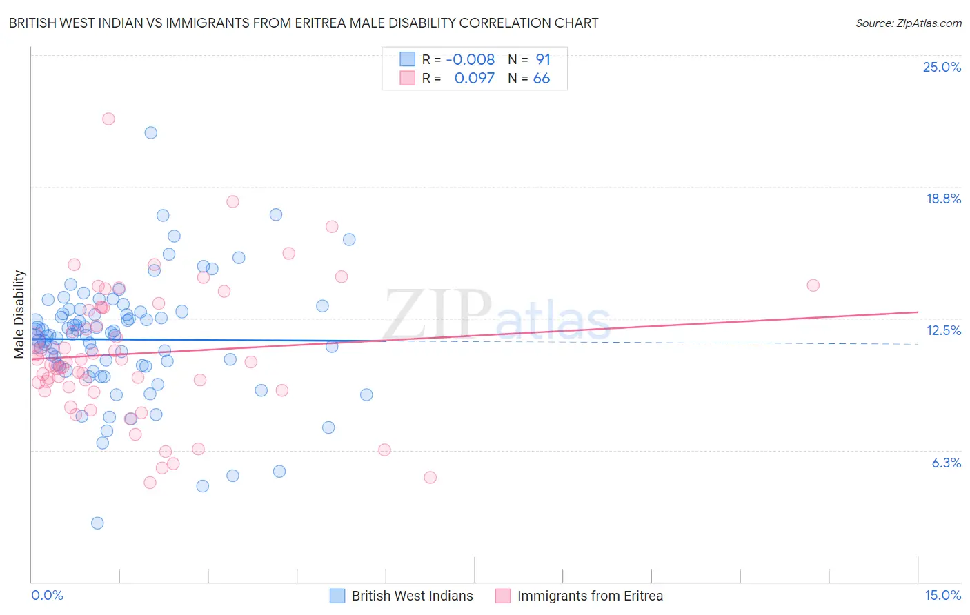 British West Indian vs Immigrants from Eritrea Male Disability