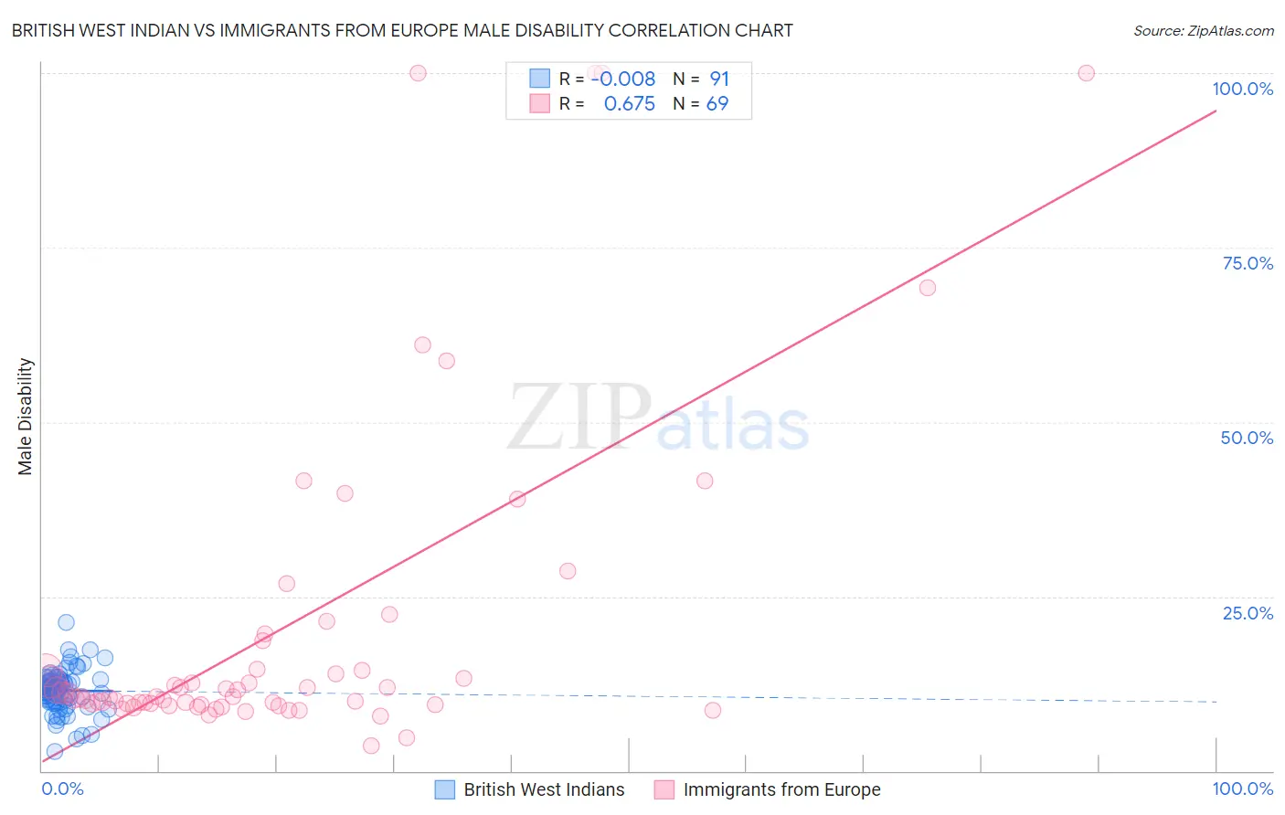 British West Indian vs Immigrants from Europe Male Disability