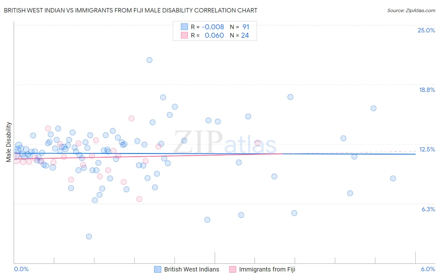 British West Indian vs Immigrants from Fiji Male Disability