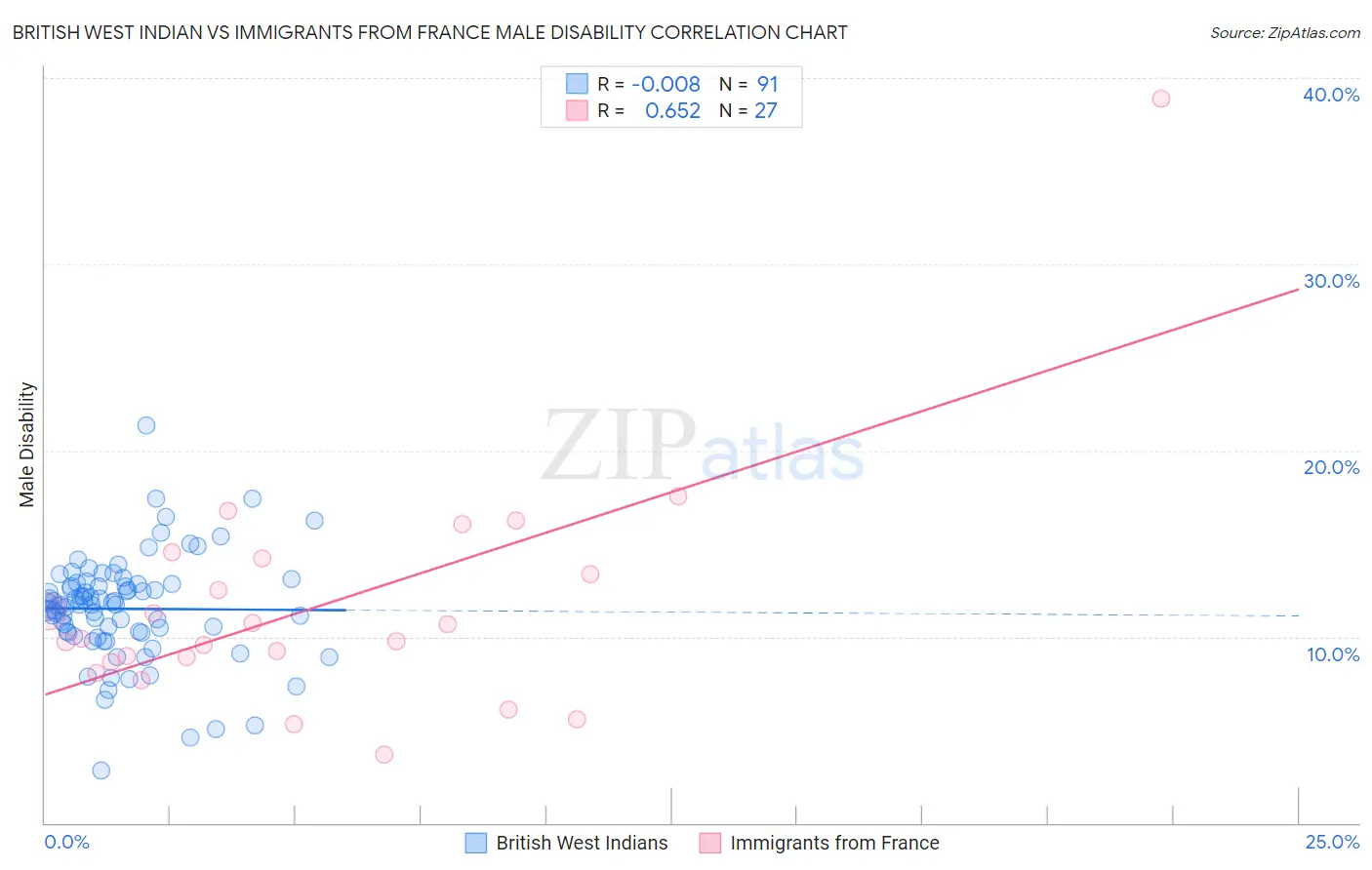 British West Indian vs Immigrants from France Male Disability