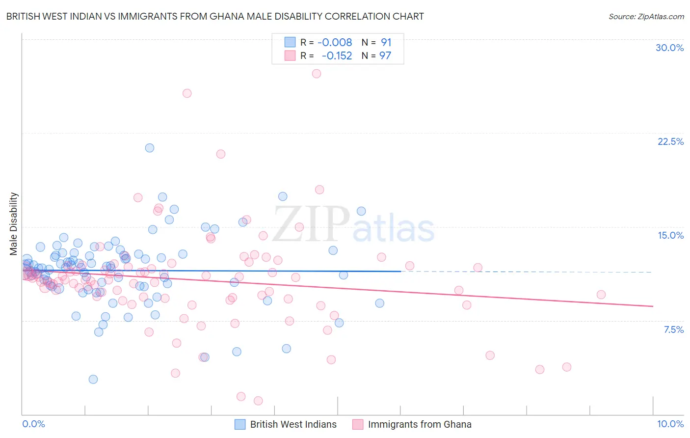 British West Indian vs Immigrants from Ghana Male Disability