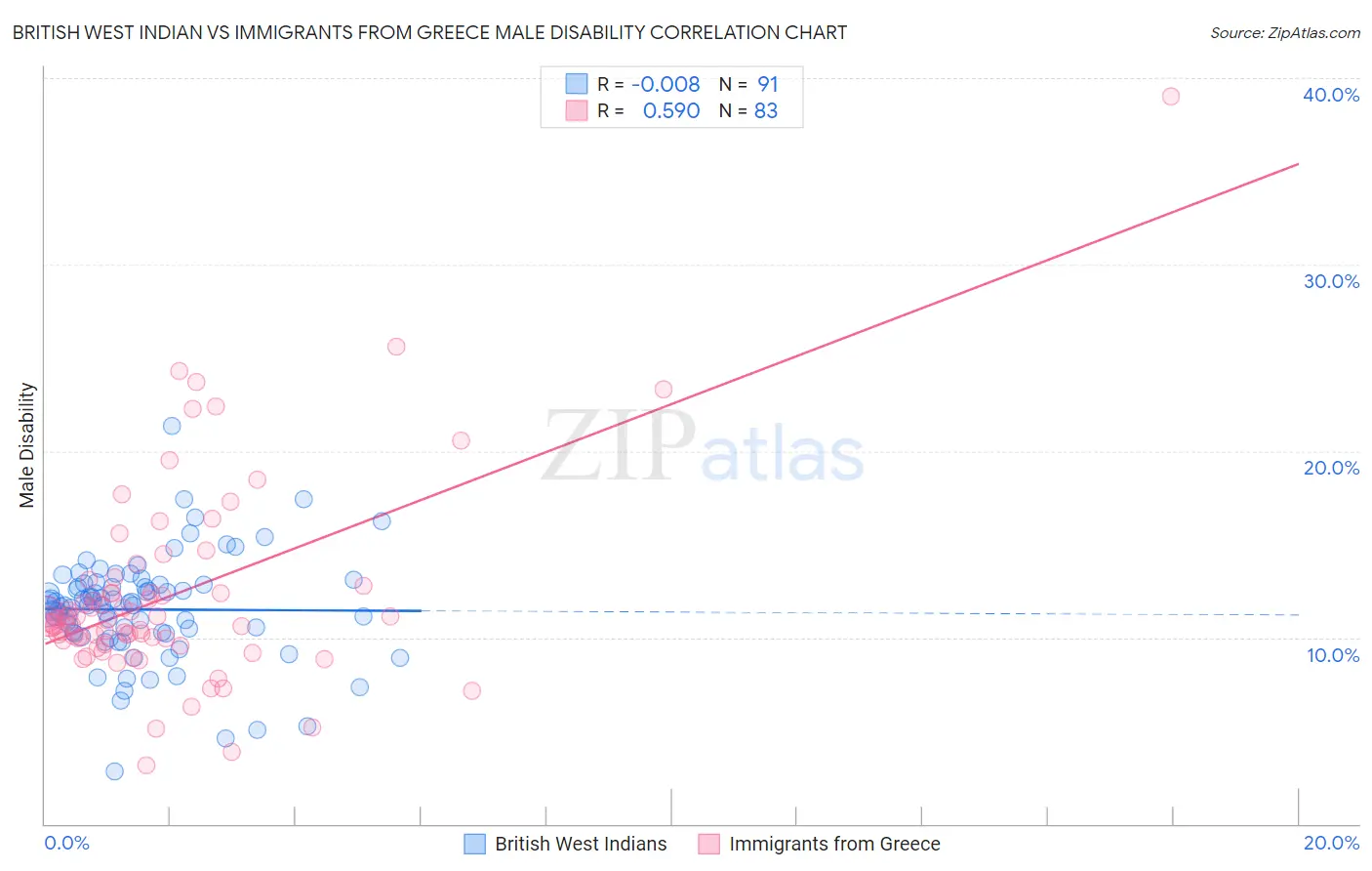 British West Indian vs Immigrants from Greece Male Disability