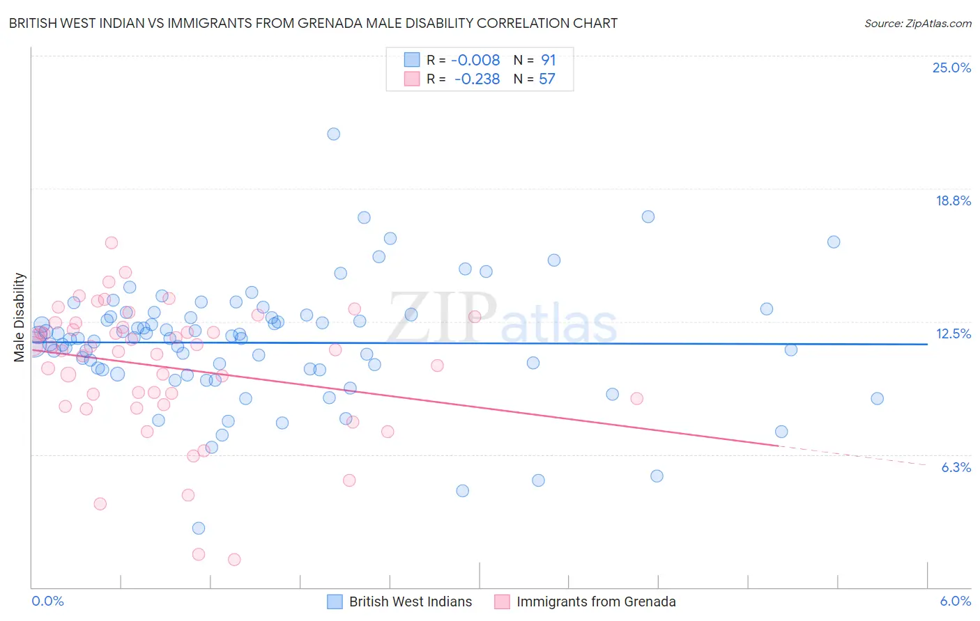 British West Indian vs Immigrants from Grenada Male Disability