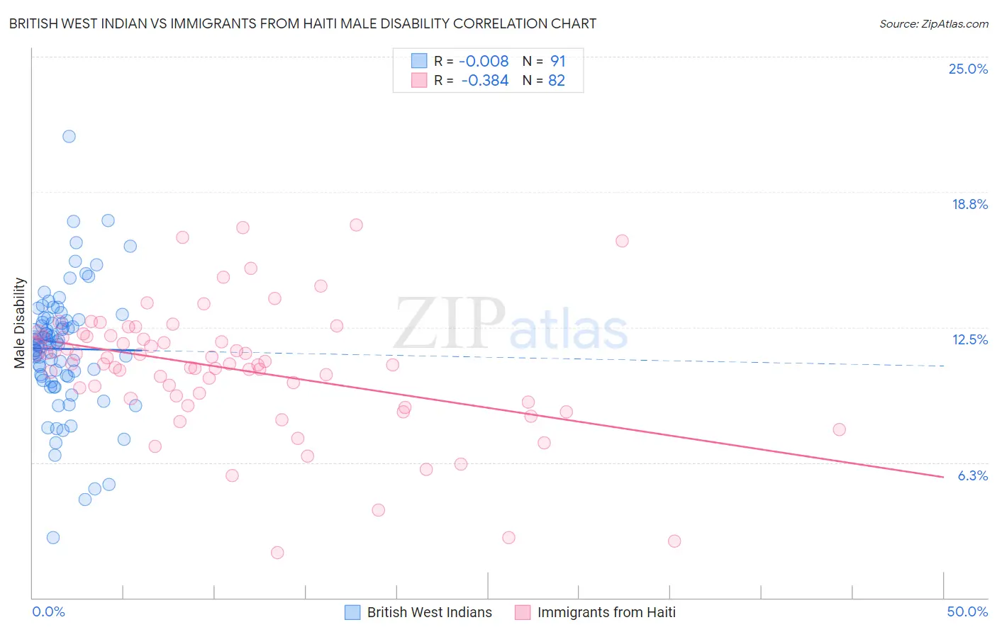 British West Indian vs Immigrants from Haiti Male Disability