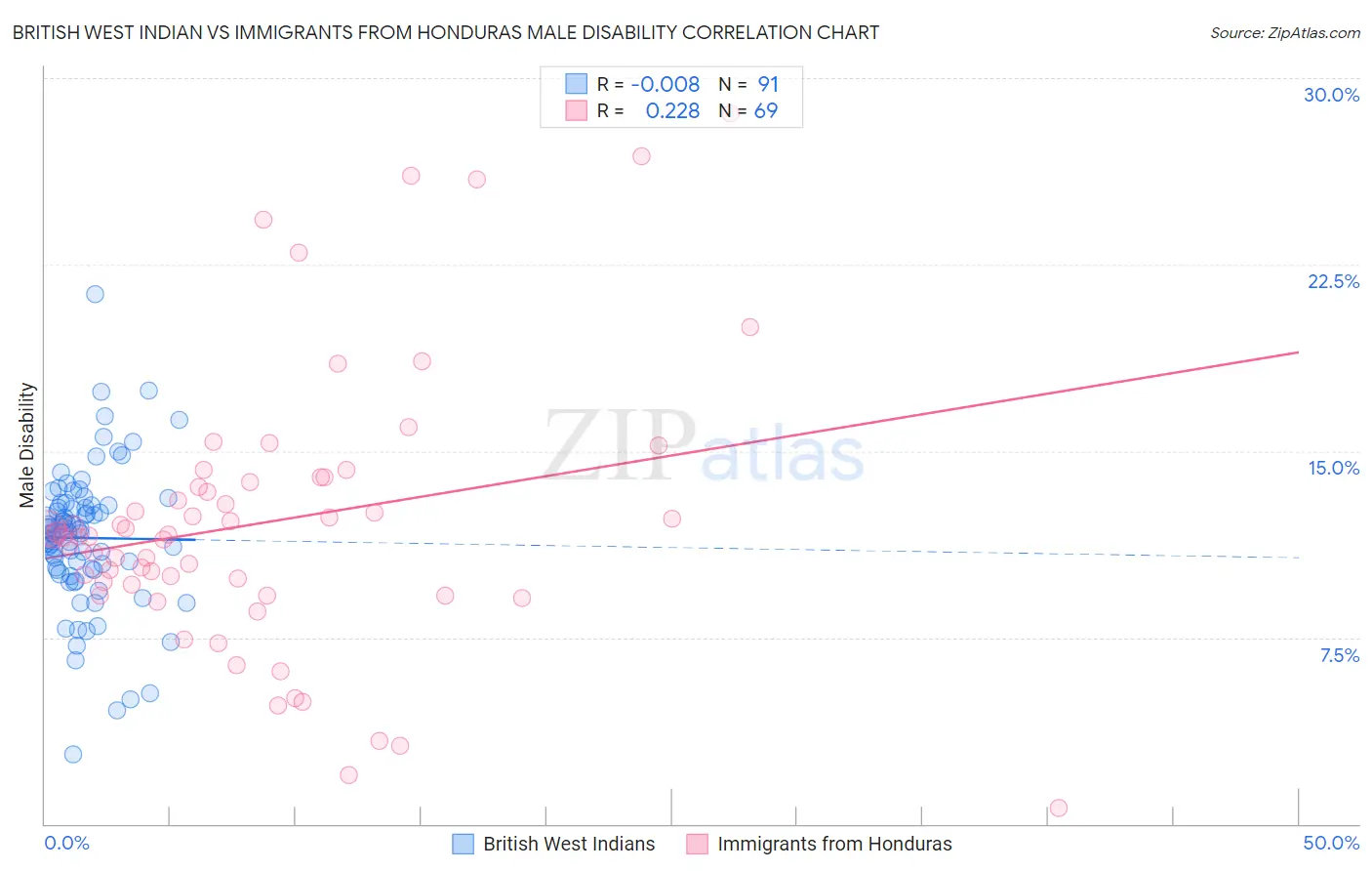 British West Indian vs Immigrants from Honduras Male Disability