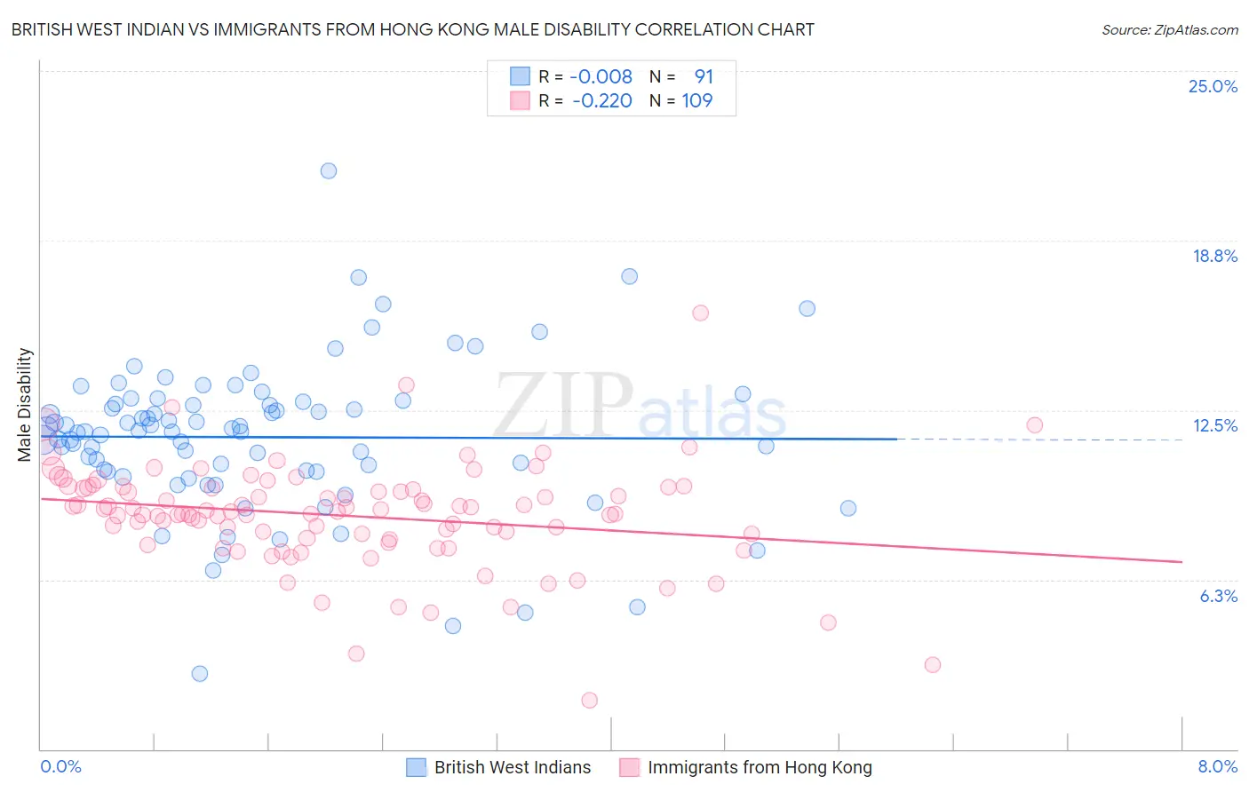 British West Indian vs Immigrants from Hong Kong Male Disability