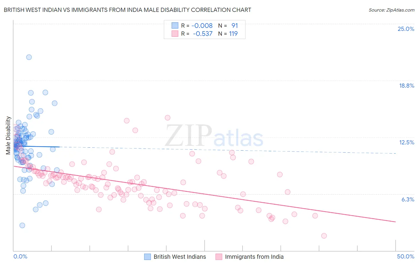 British West Indian vs Immigrants from India Male Disability