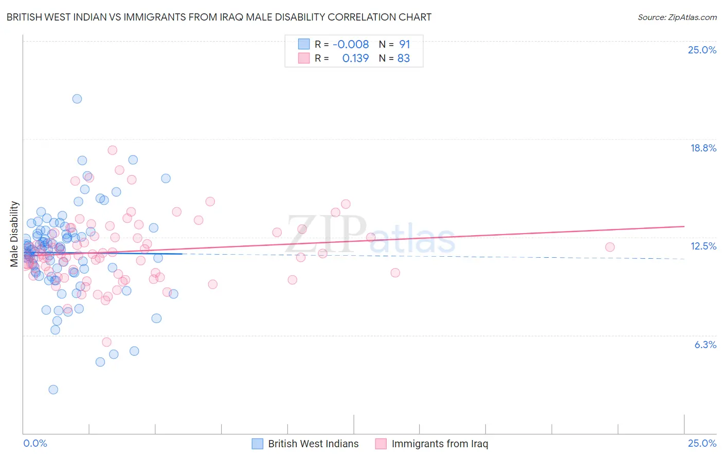 British West Indian vs Immigrants from Iraq Male Disability