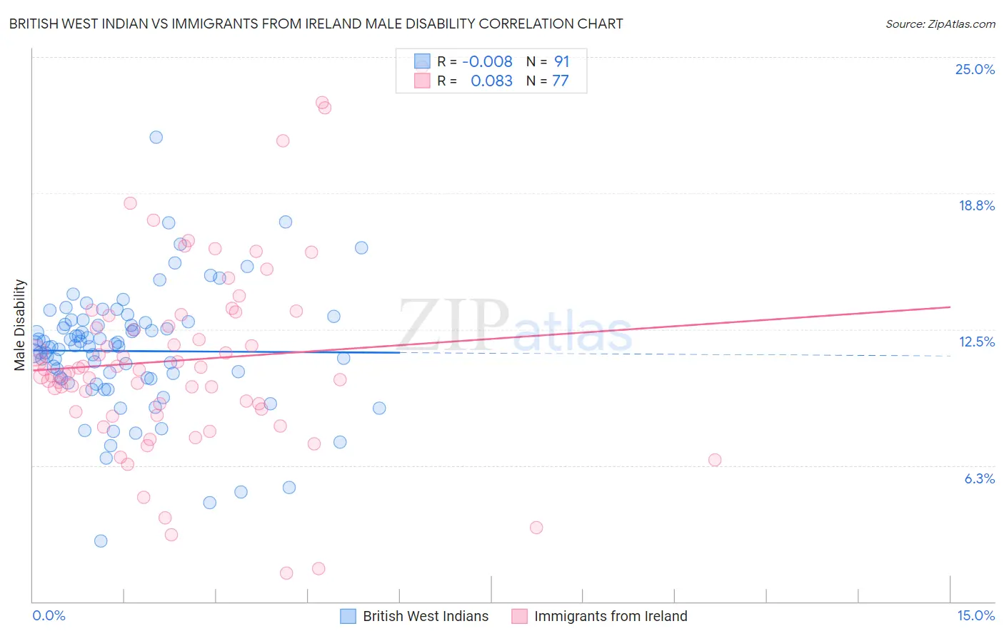 British West Indian vs Immigrants from Ireland Male Disability