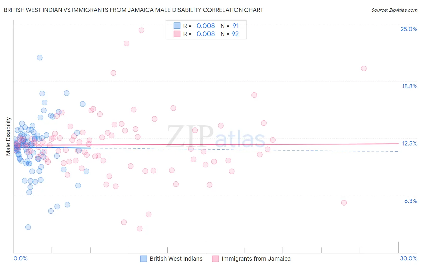 British West Indian vs Immigrants from Jamaica Male Disability