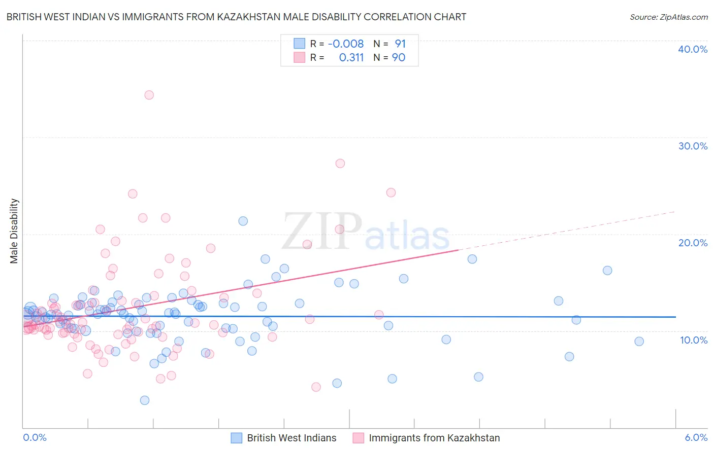 British West Indian vs Immigrants from Kazakhstan Male Disability