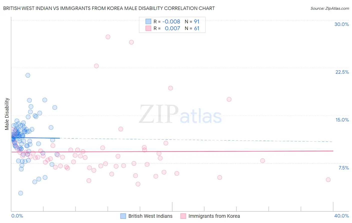 British West Indian vs Immigrants from Korea Male Disability