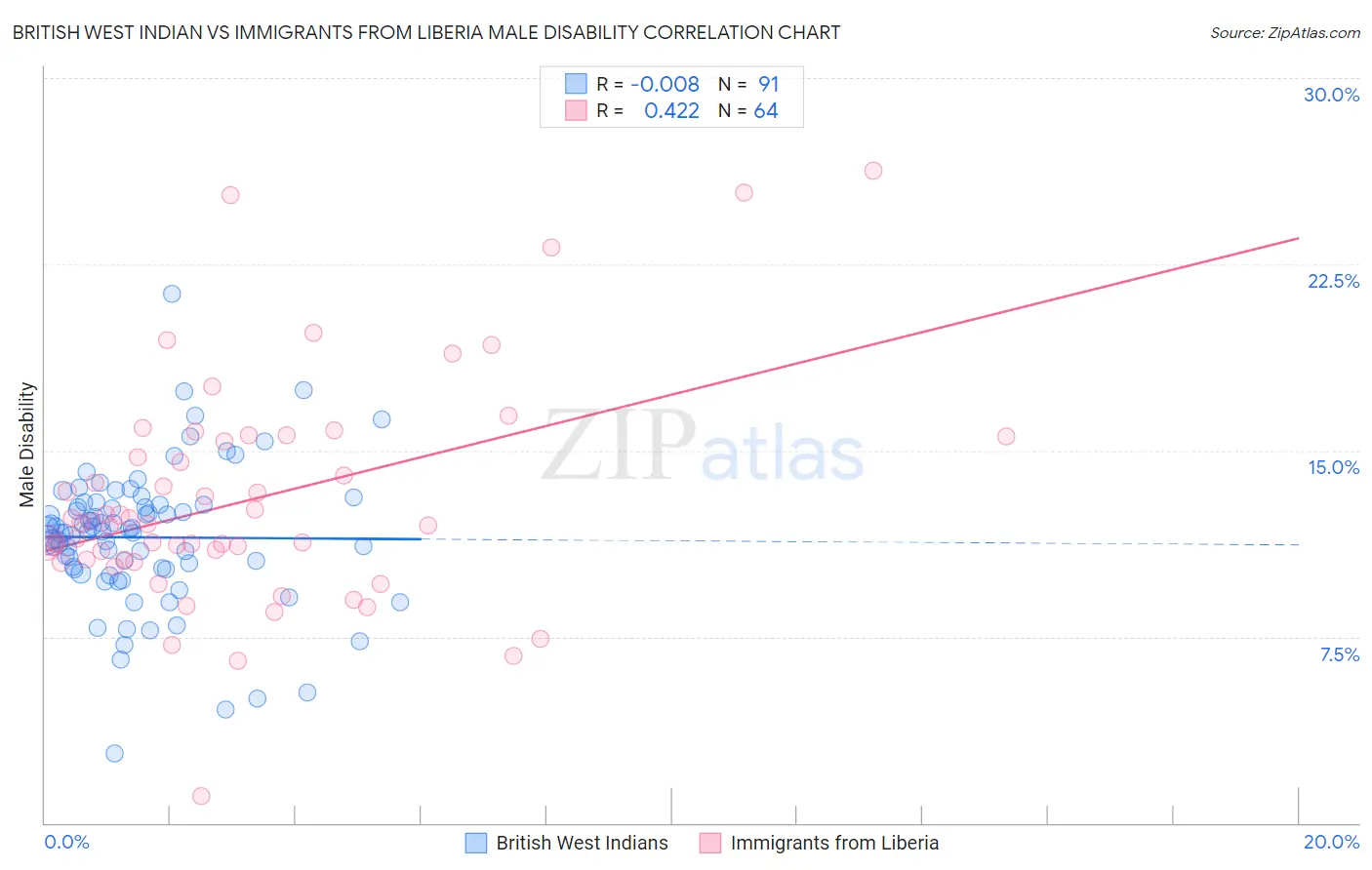 British West Indian vs Immigrants from Liberia Male Disability