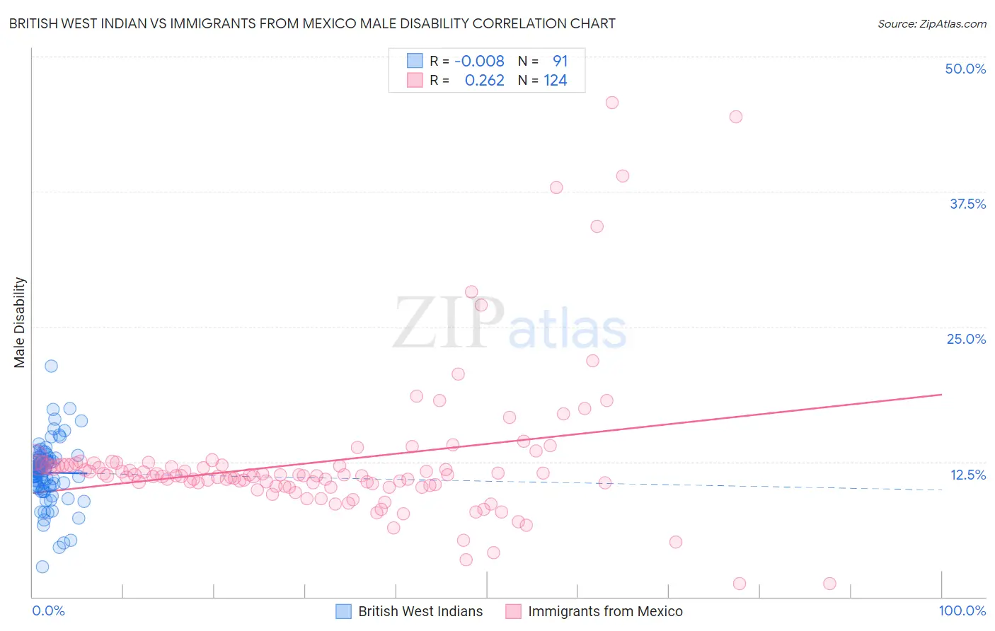 British West Indian vs Immigrants from Mexico Male Disability