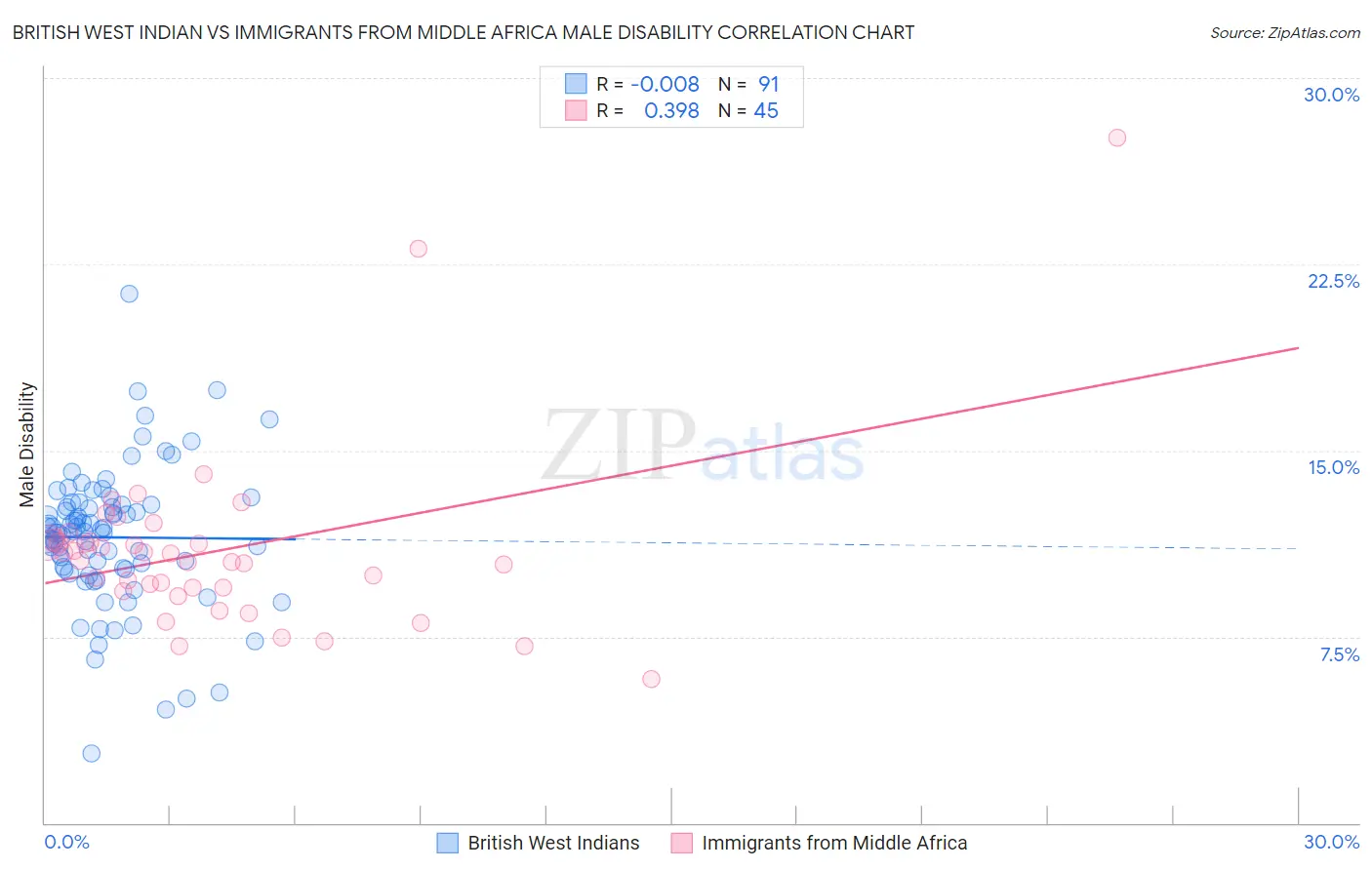 British West Indian vs Immigrants from Middle Africa Male Disability