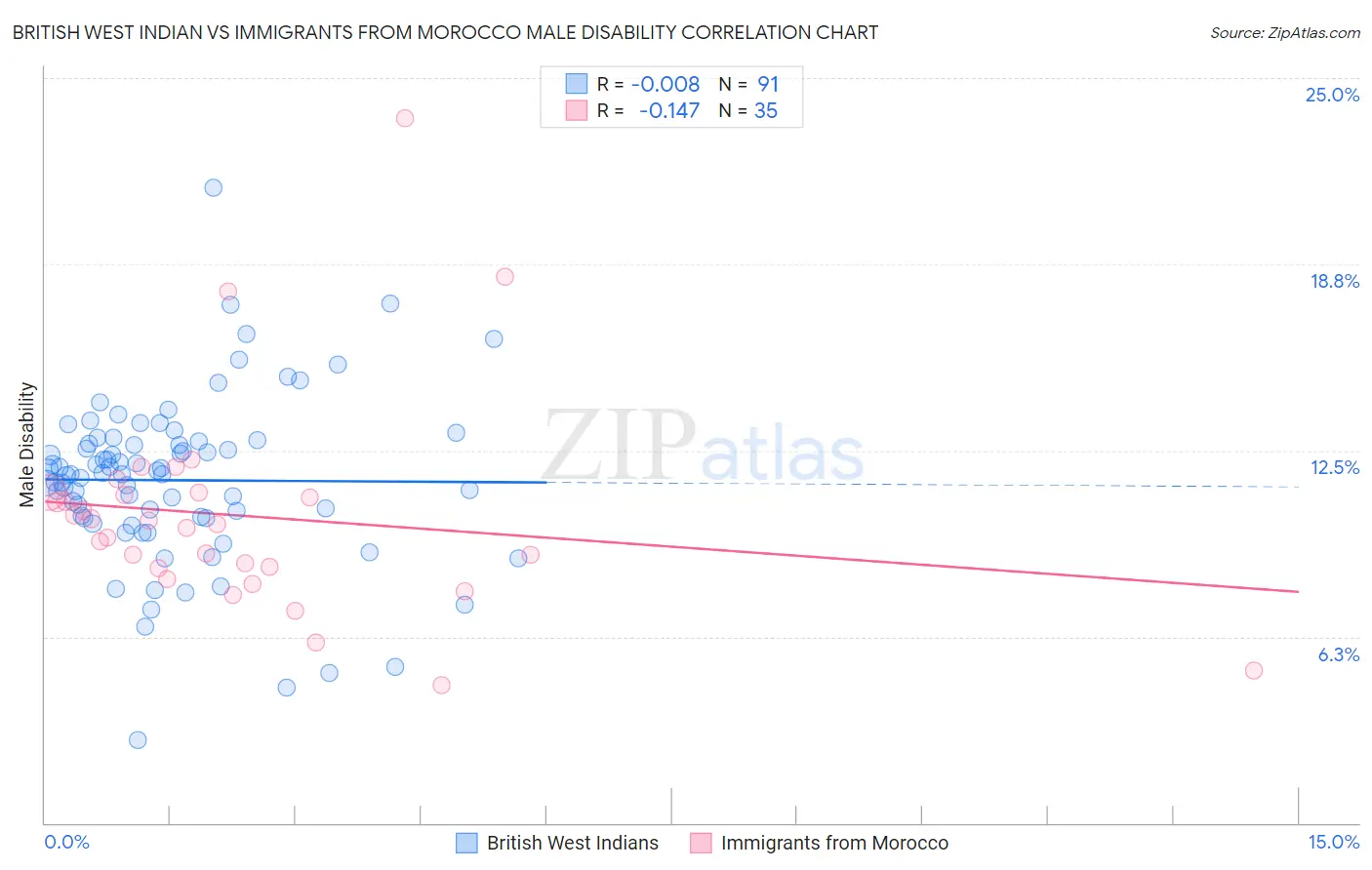 British West Indian vs Immigrants from Morocco Male Disability