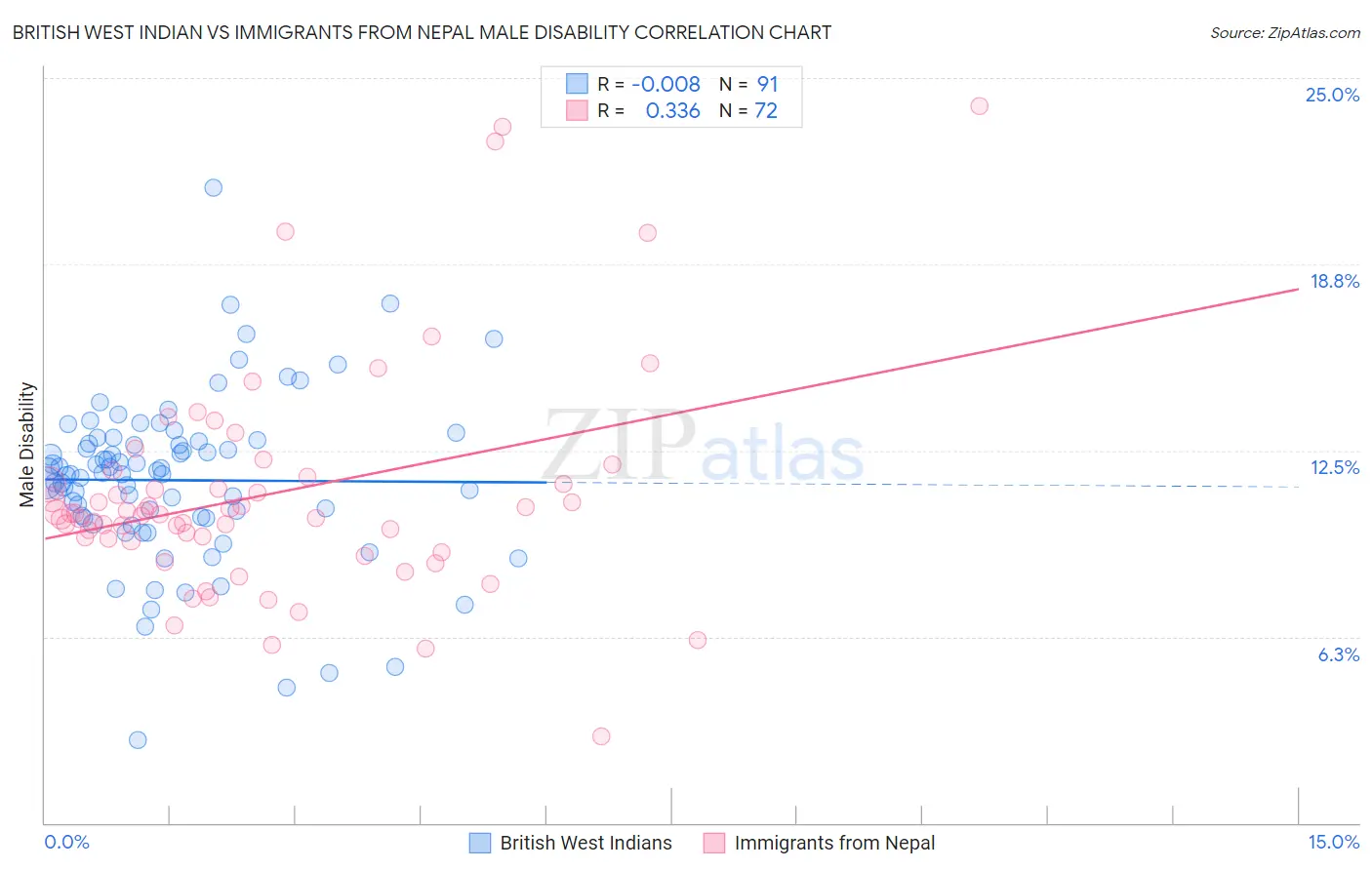 British West Indian vs Immigrants from Nepal Male Disability