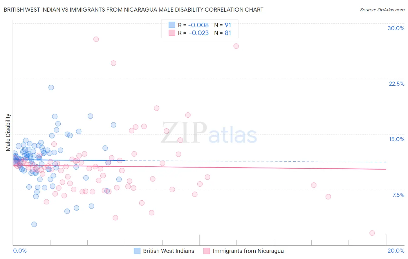 British West Indian vs Immigrants from Nicaragua Male Disability