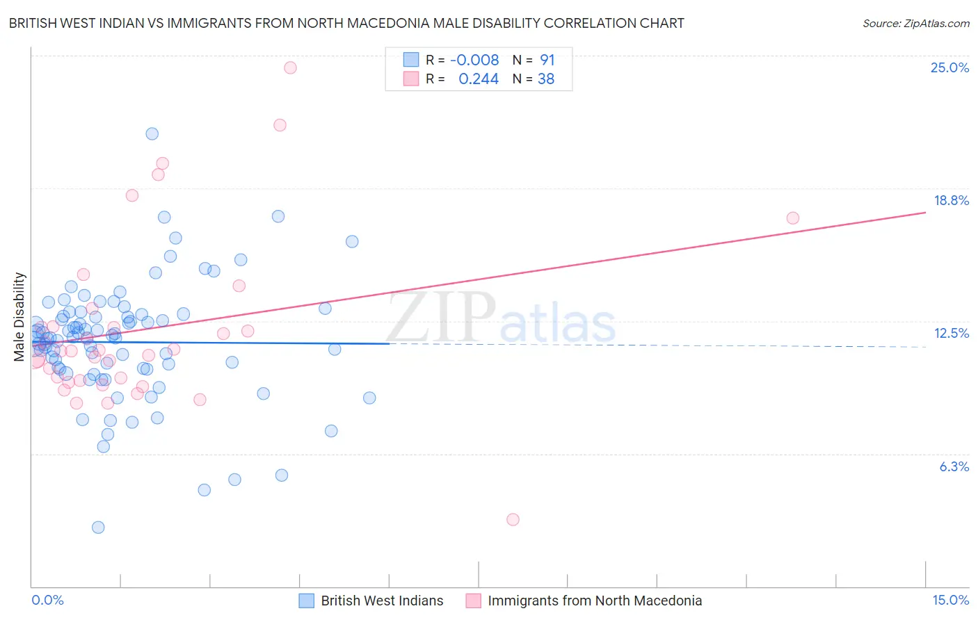 British West Indian vs Immigrants from North Macedonia Male Disability