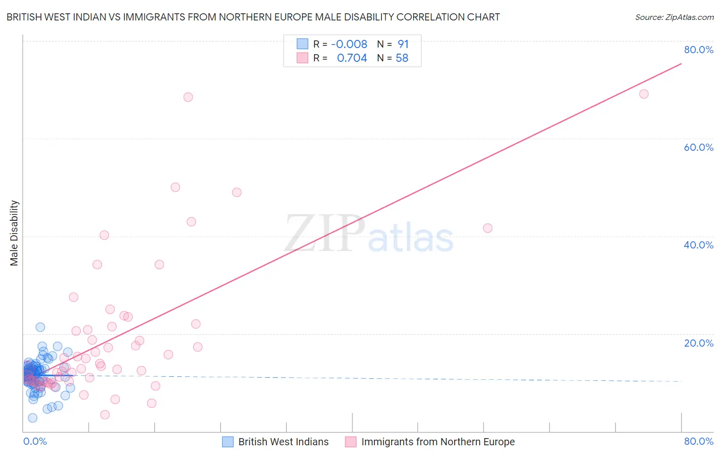 British West Indian vs Immigrants from Northern Europe Male Disability
