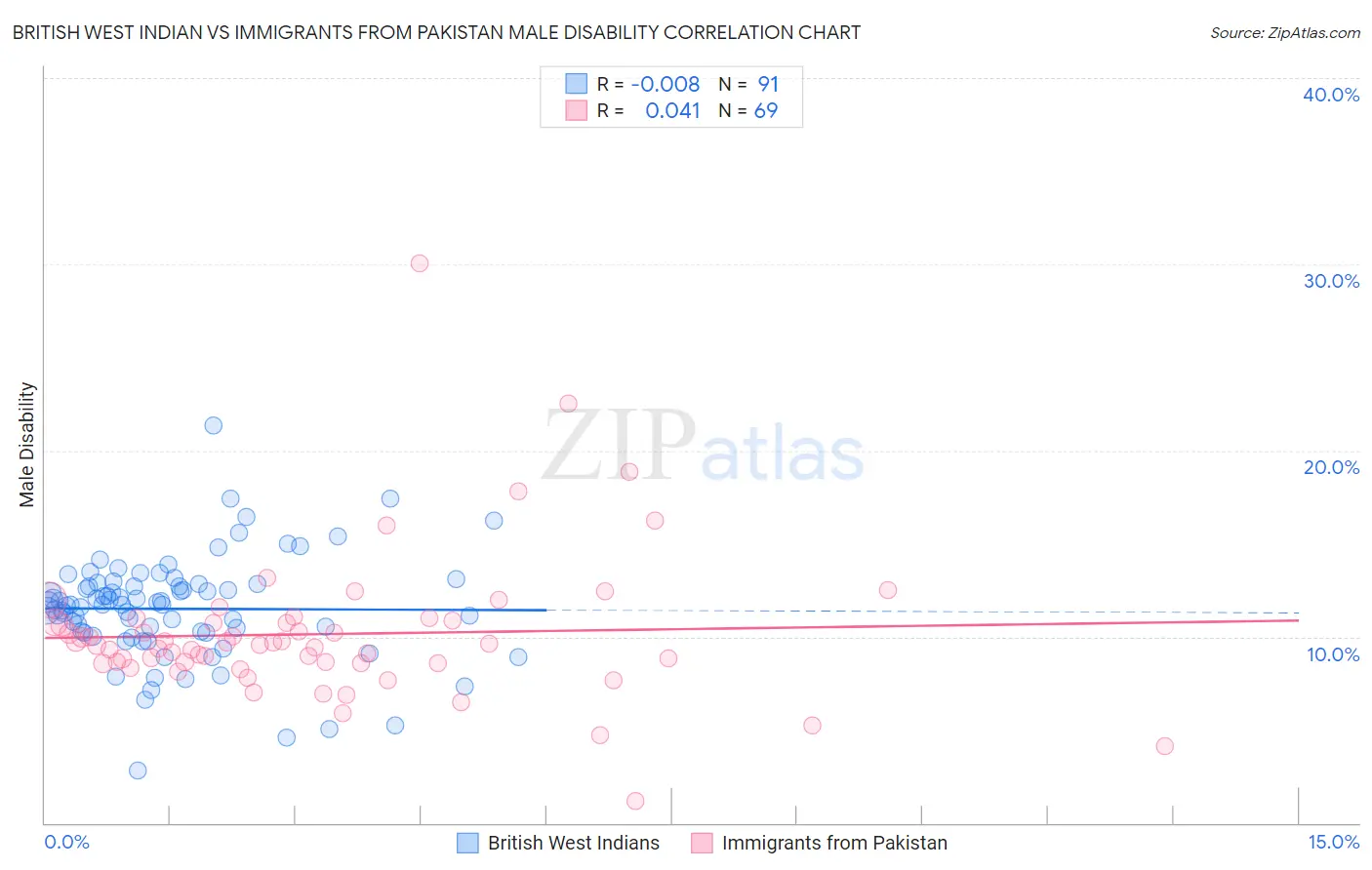 British West Indian vs Immigrants from Pakistan Male Disability