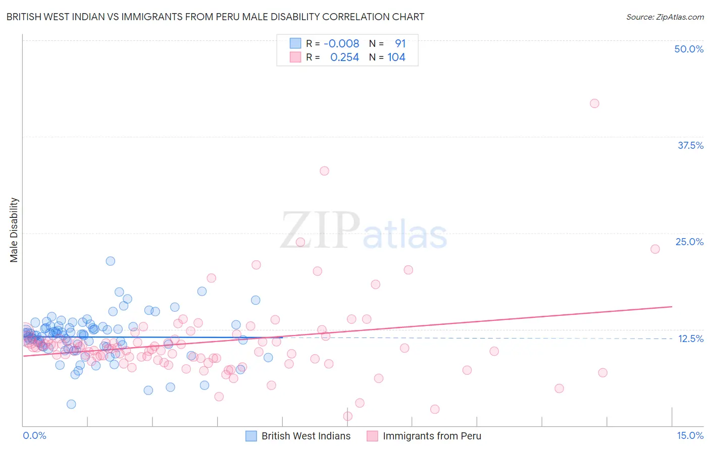 British West Indian vs Immigrants from Peru Male Disability