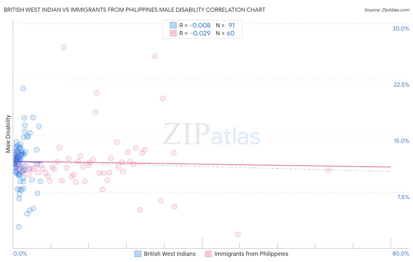 British West Indian vs Immigrants from Philippines Male Disability