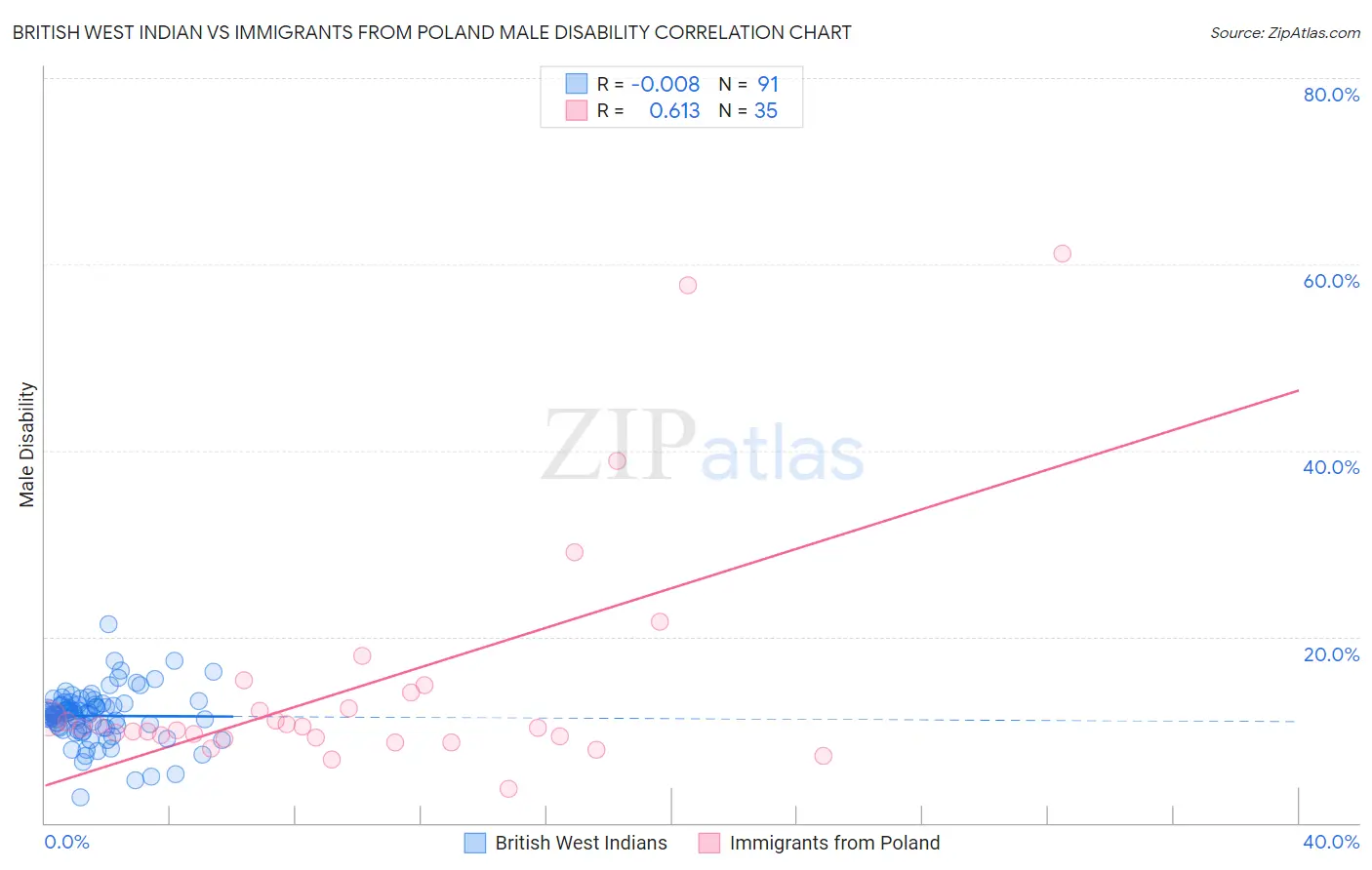 British West Indian vs Immigrants from Poland Male Disability