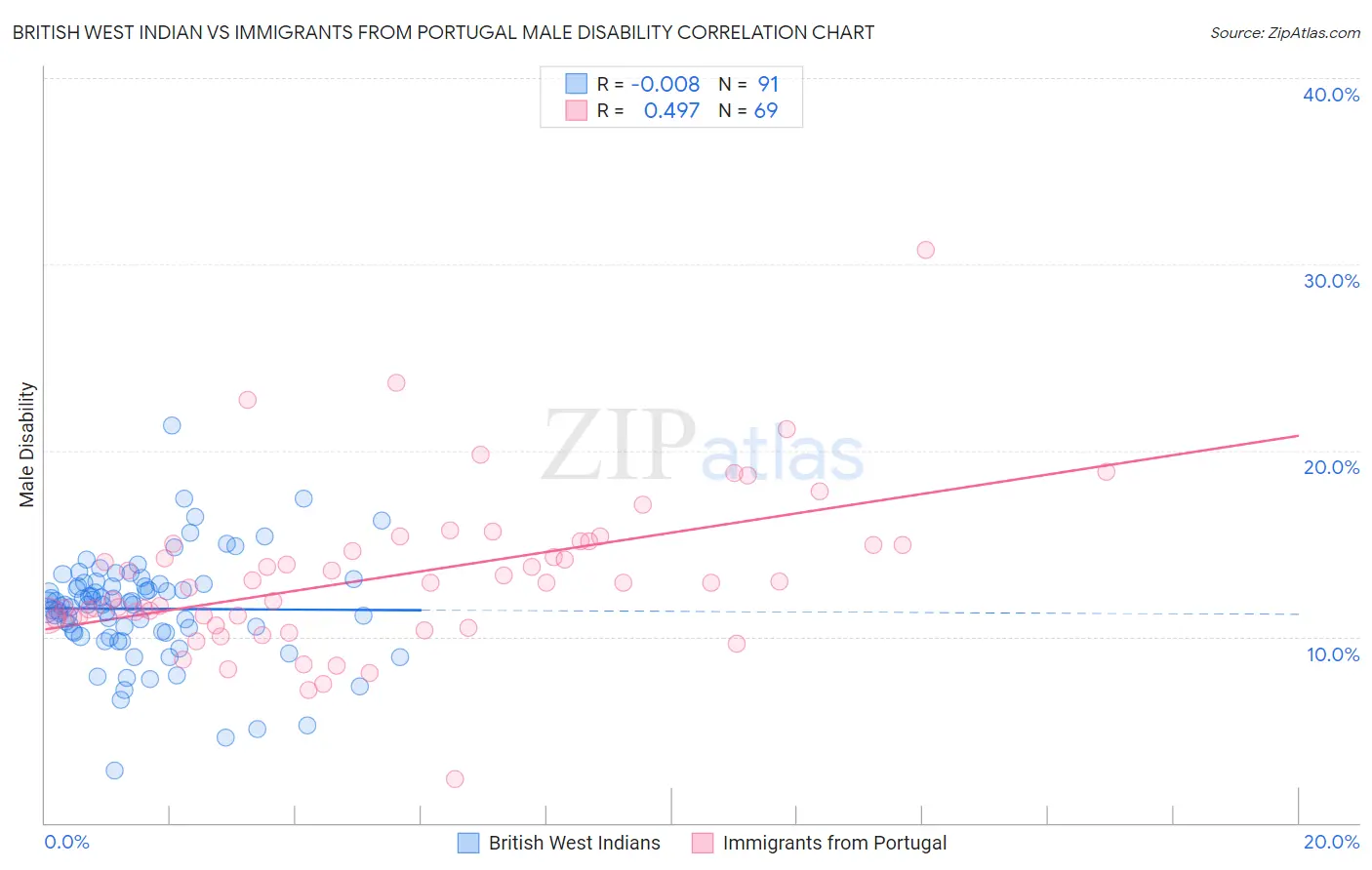 British West Indian vs Immigrants from Portugal Male Disability