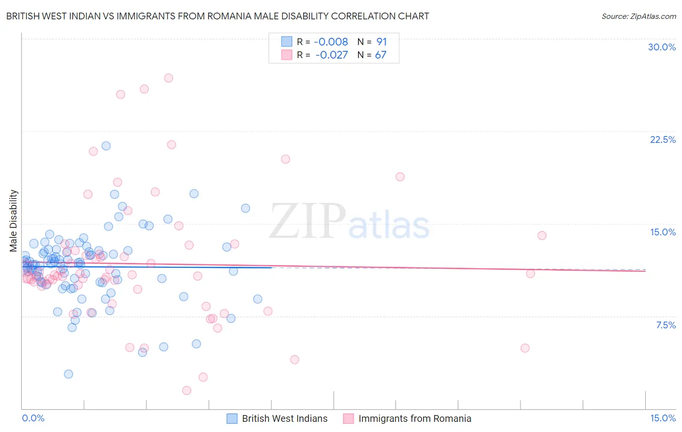 British West Indian vs Immigrants from Romania Male Disability