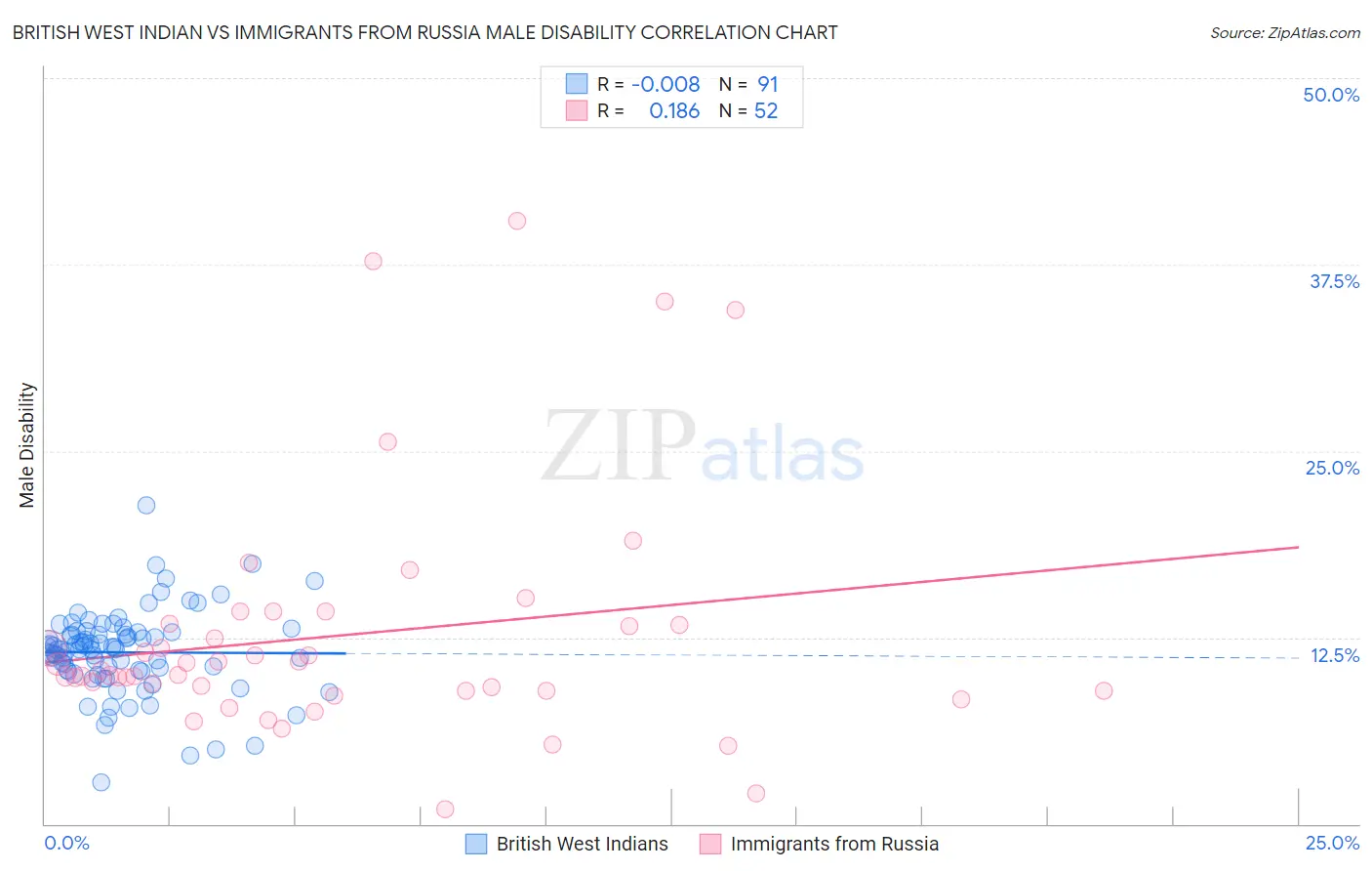 British West Indian vs Immigrants from Russia Male Disability