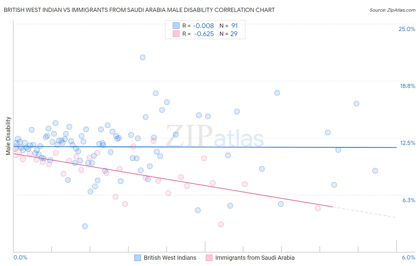 British West Indian vs Immigrants from Saudi Arabia Male Disability