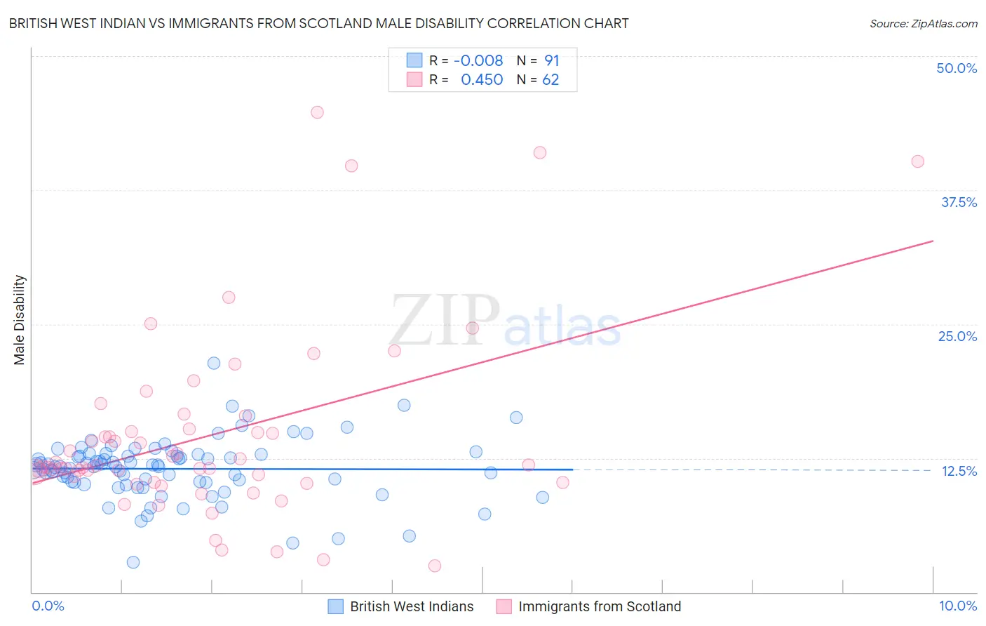 British West Indian vs Immigrants from Scotland Male Disability