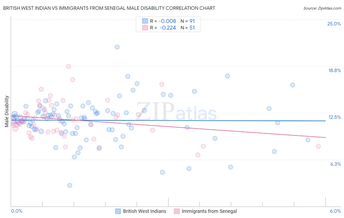 British West Indian vs Immigrants from Senegal Male Disability