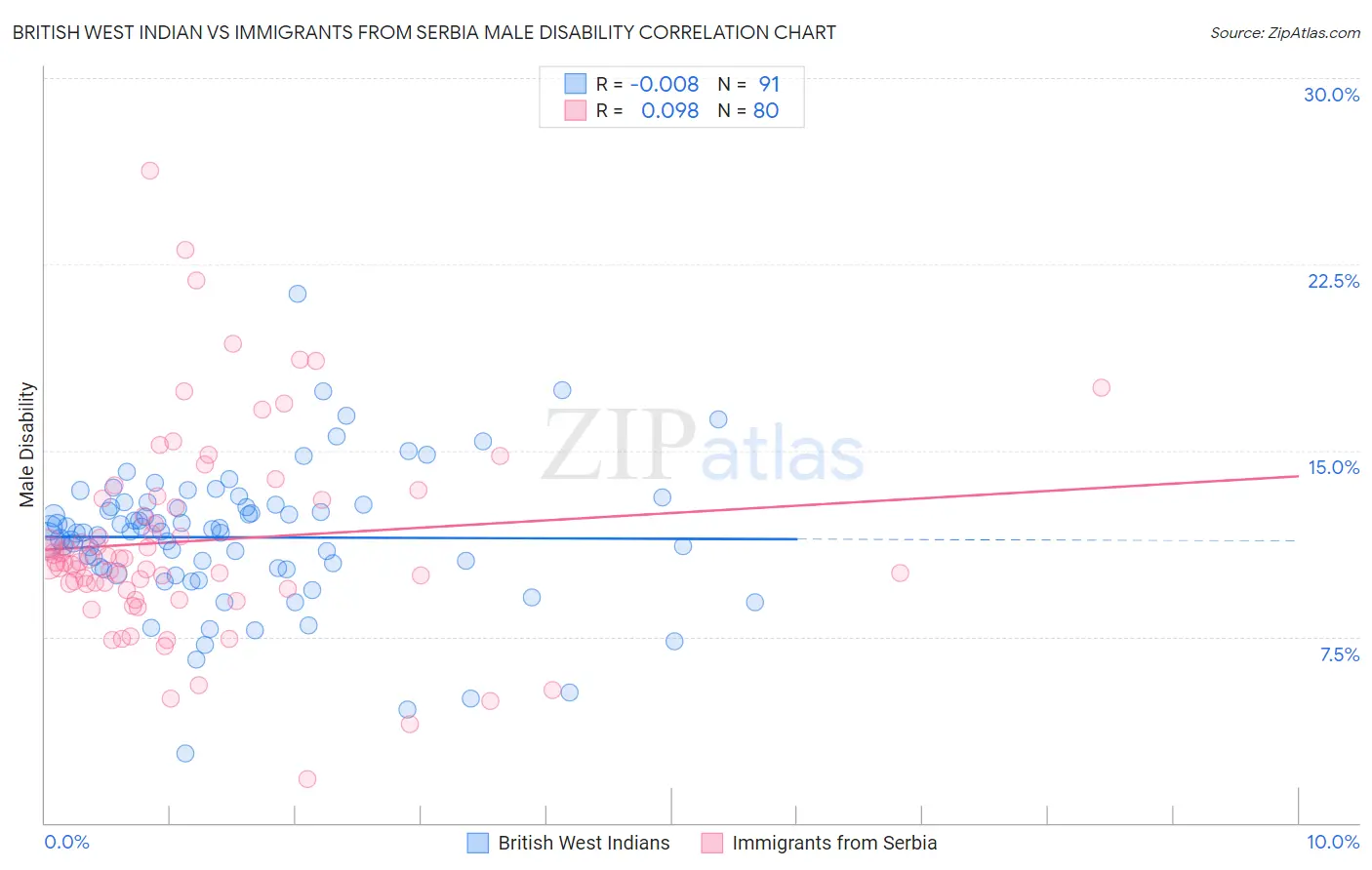 British West Indian vs Immigrants from Serbia Male Disability