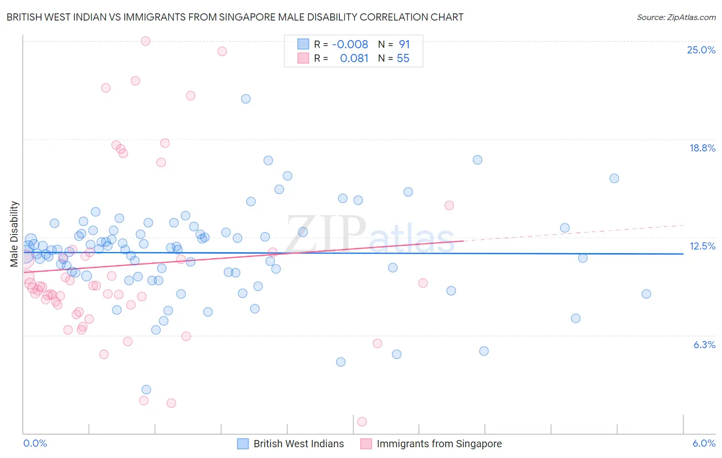 British West Indian vs Immigrants from Singapore Male Disability