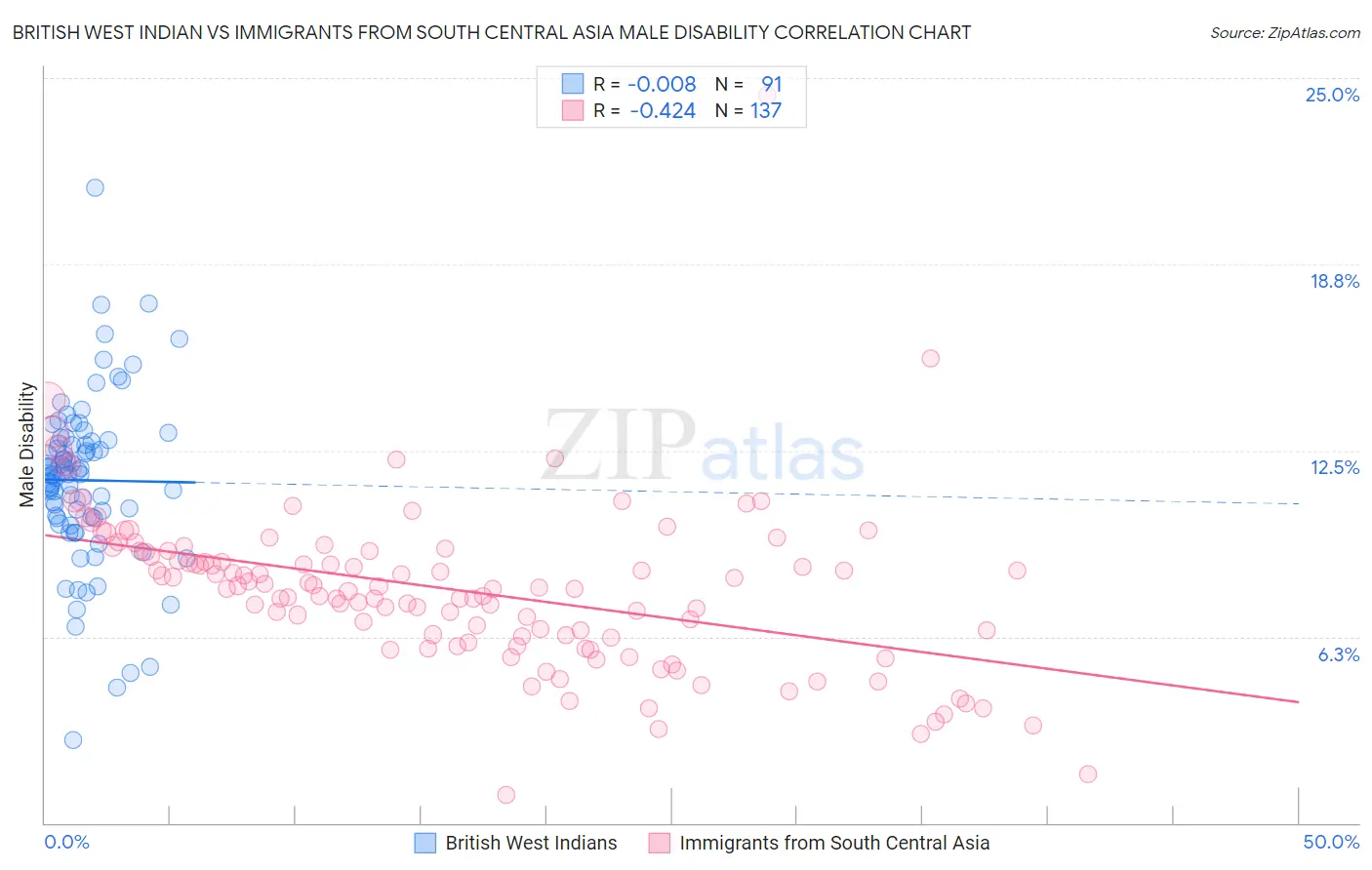 British West Indian vs Immigrants from South Central Asia Male Disability