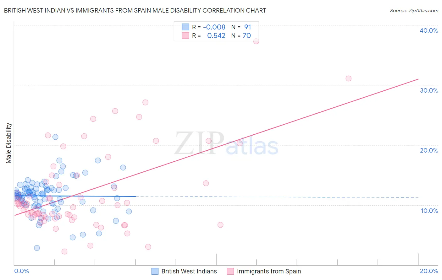 British West Indian vs Immigrants from Spain Male Disability