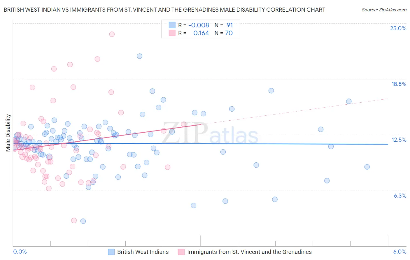 British West Indian vs Immigrants from St. Vincent and the Grenadines Male Disability