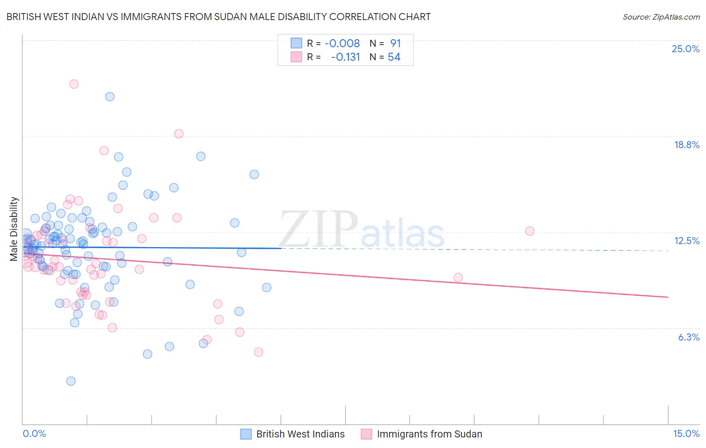 British West Indian vs Immigrants from Sudan Male Disability