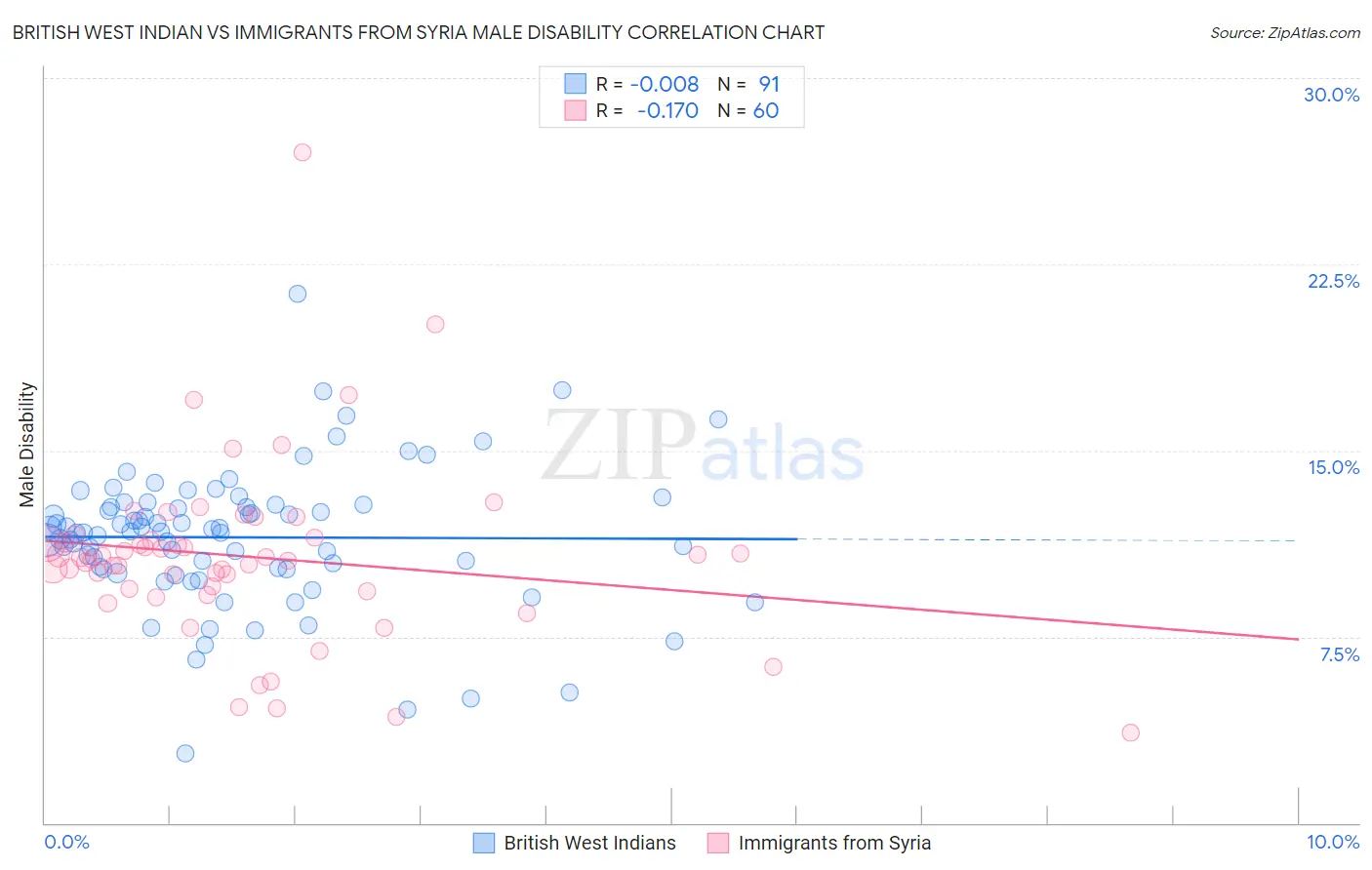 British West Indian vs Immigrants from Syria Male Disability