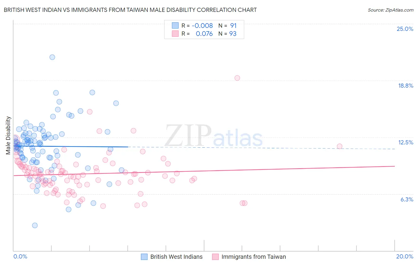 British West Indian vs Immigrants from Taiwan Male Disability