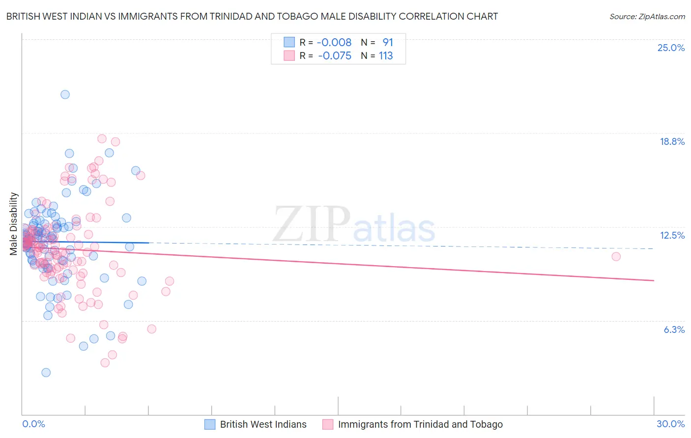 British West Indian vs Immigrants from Trinidad and Tobago Male Disability