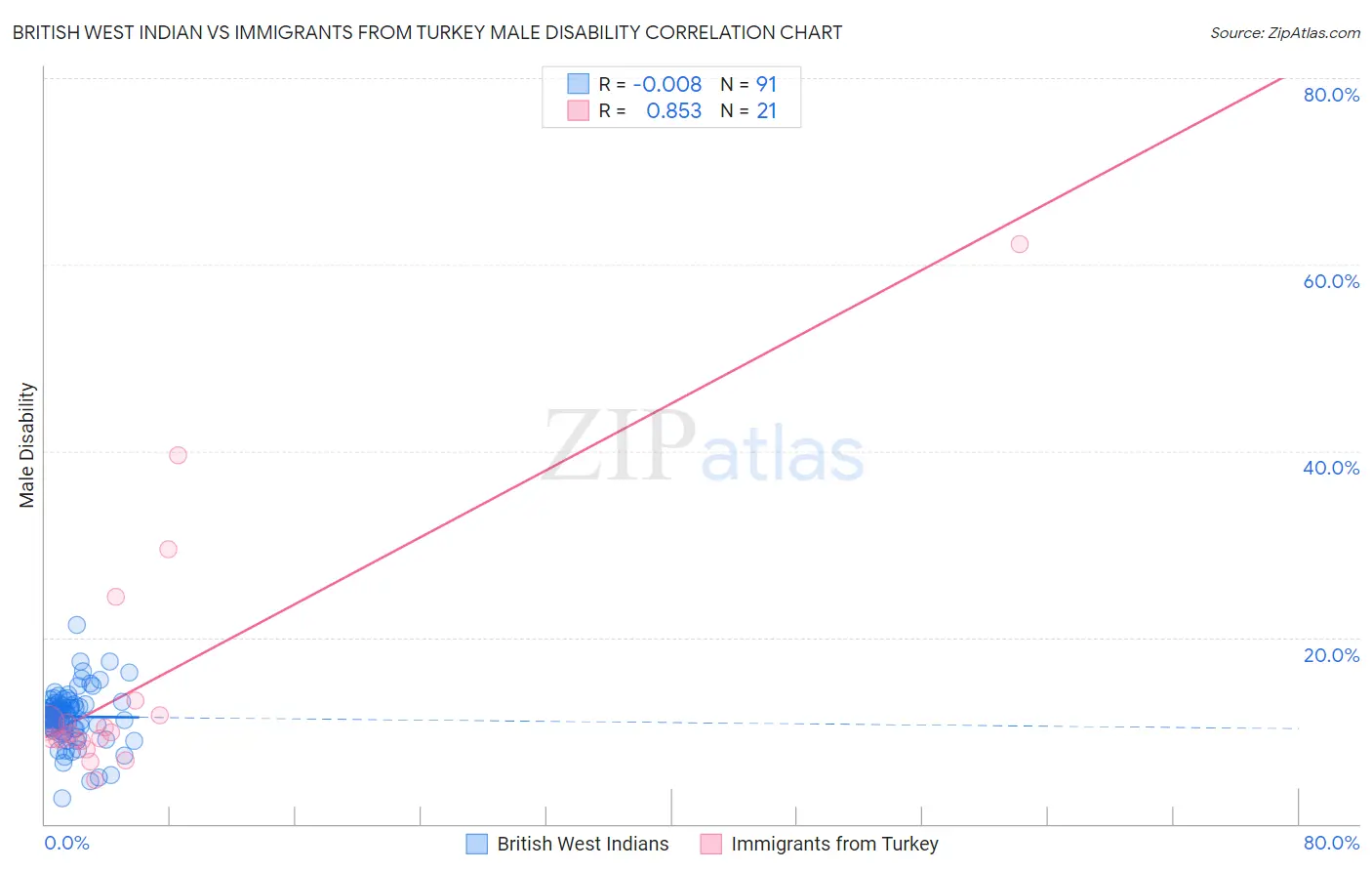 British West Indian vs Immigrants from Turkey Male Disability