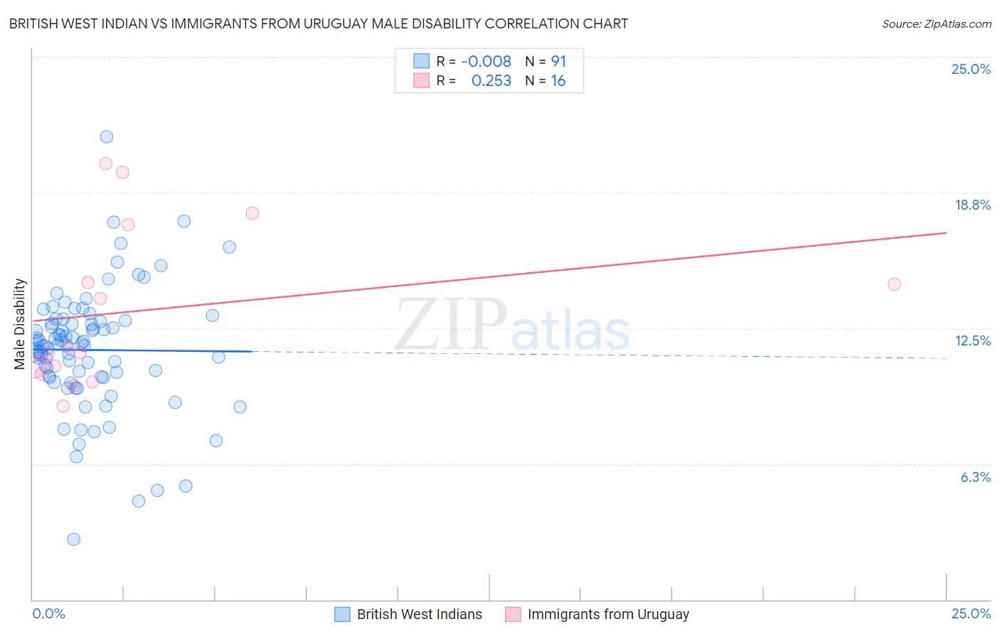 British West Indian vs Immigrants from Uruguay Male Disability