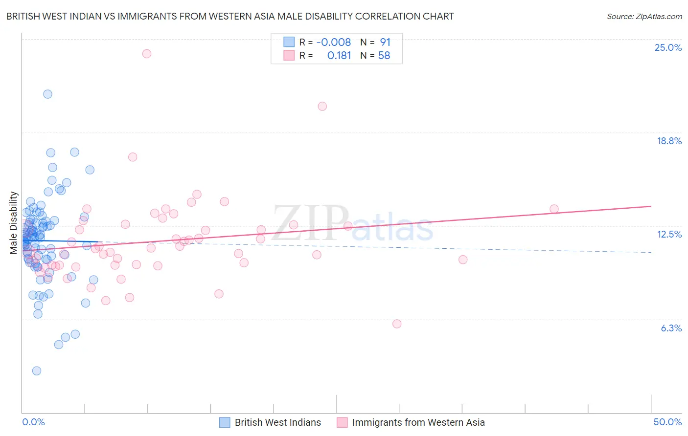 British West Indian vs Immigrants from Western Asia Male Disability